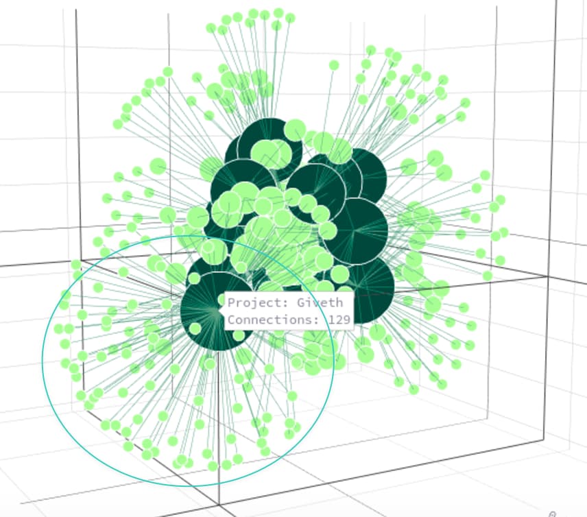 Donor-project network visualization showing connection clusters