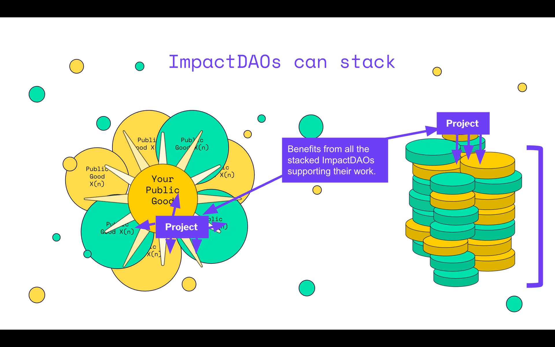 Positive externalities flowing through the ImpactDAO stack